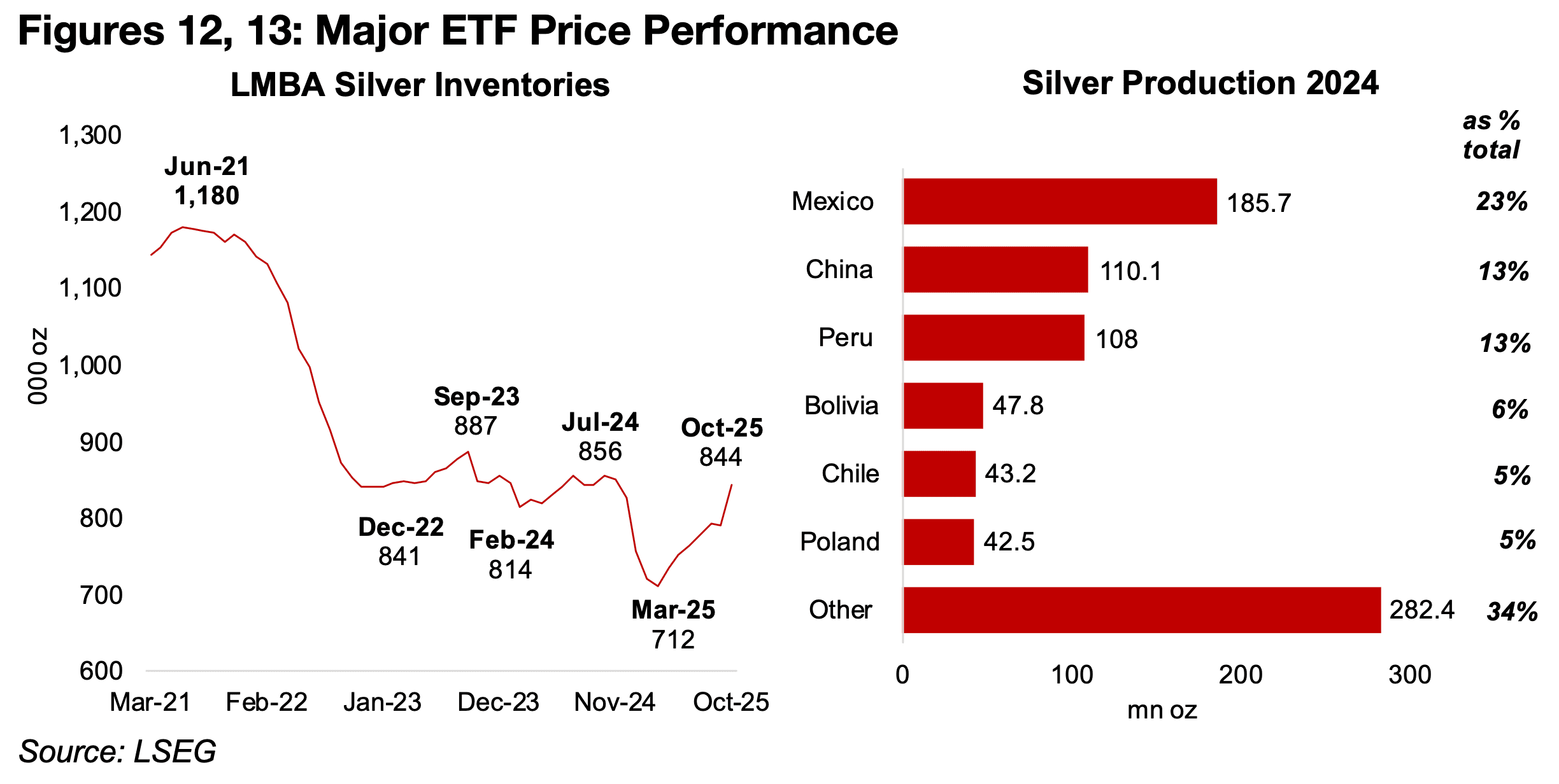 Silver inventories rebound in UK, output from major producers rises