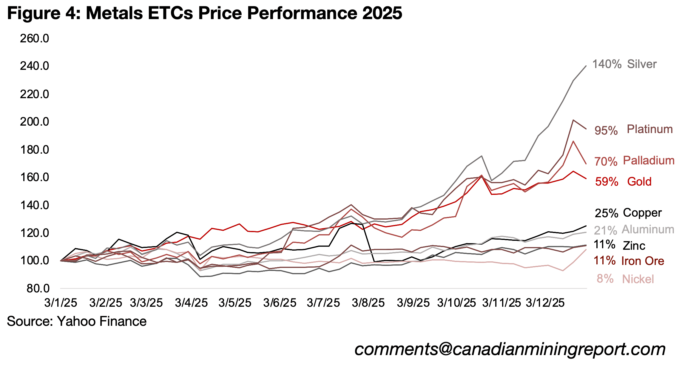 Metals stock valuations no longer clearly inexpensive