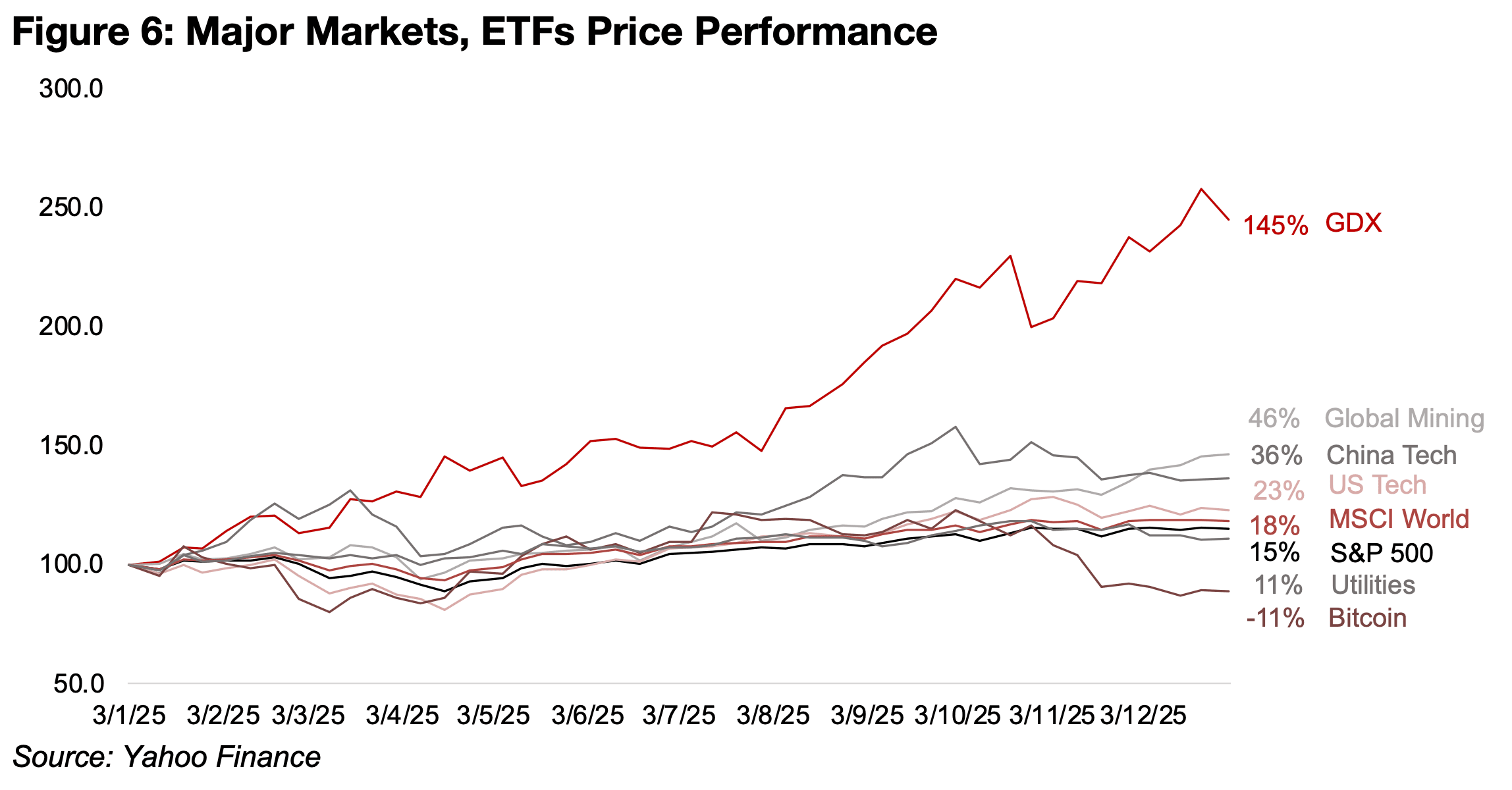 Gold and silver stocks far outpace the major markets