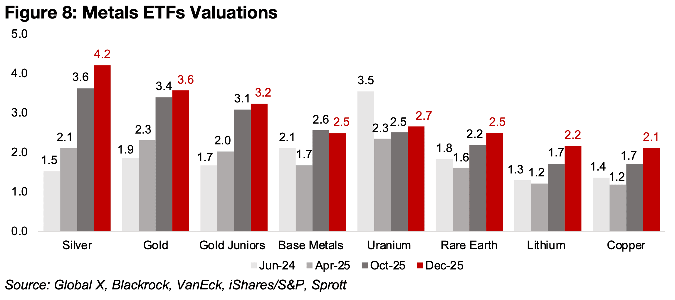 Gold and silver stock valuations no longer clearly inexpensive
