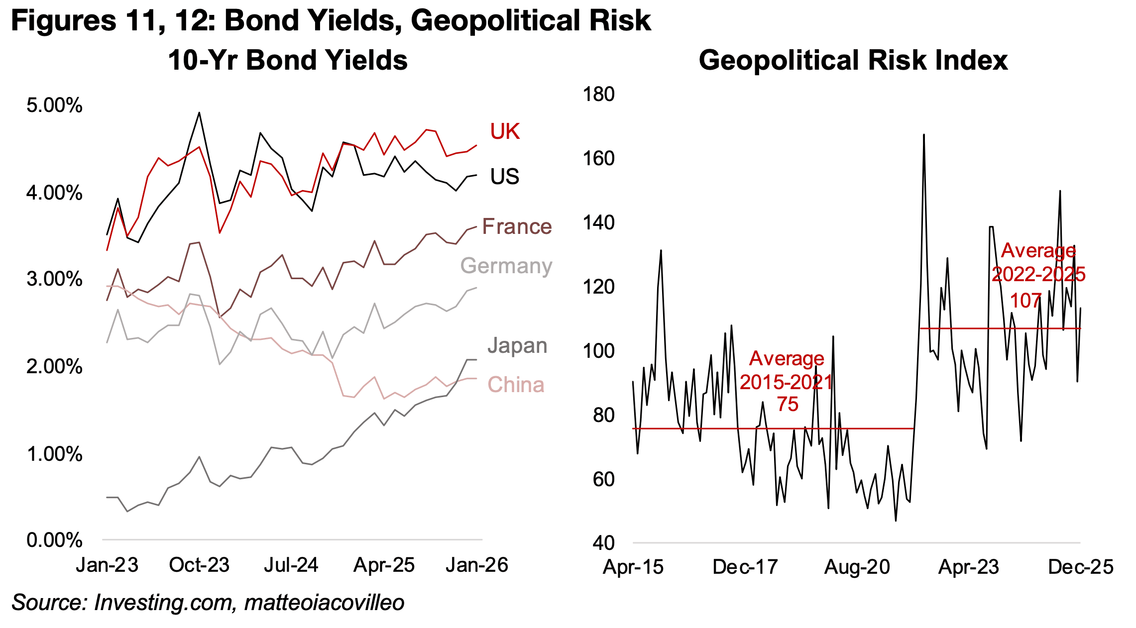 Yields up as base rates fall, Japan carry unwinds, opaque 2026 outlook