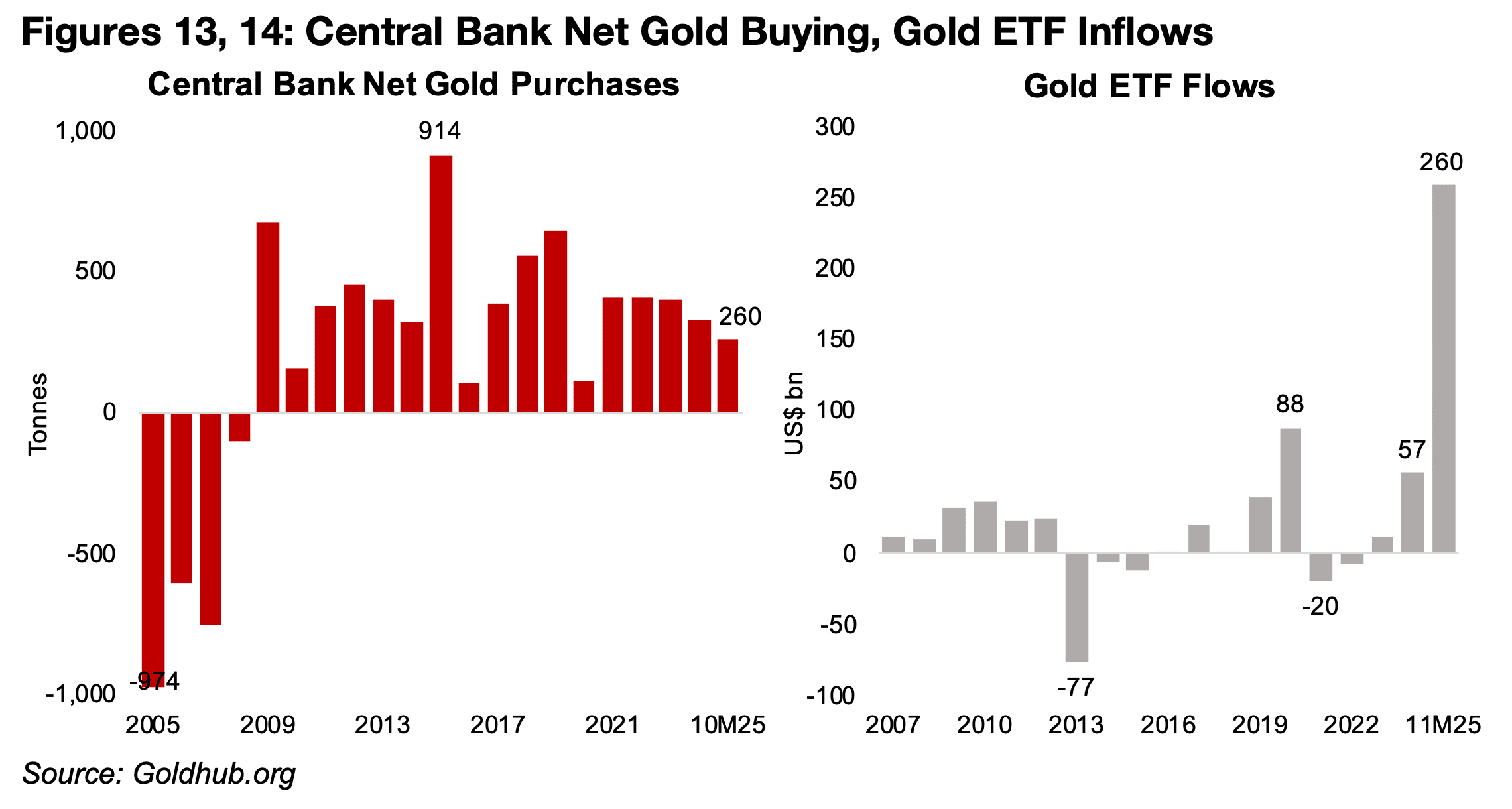 Central bank gold buying continues, sector ETFs surge