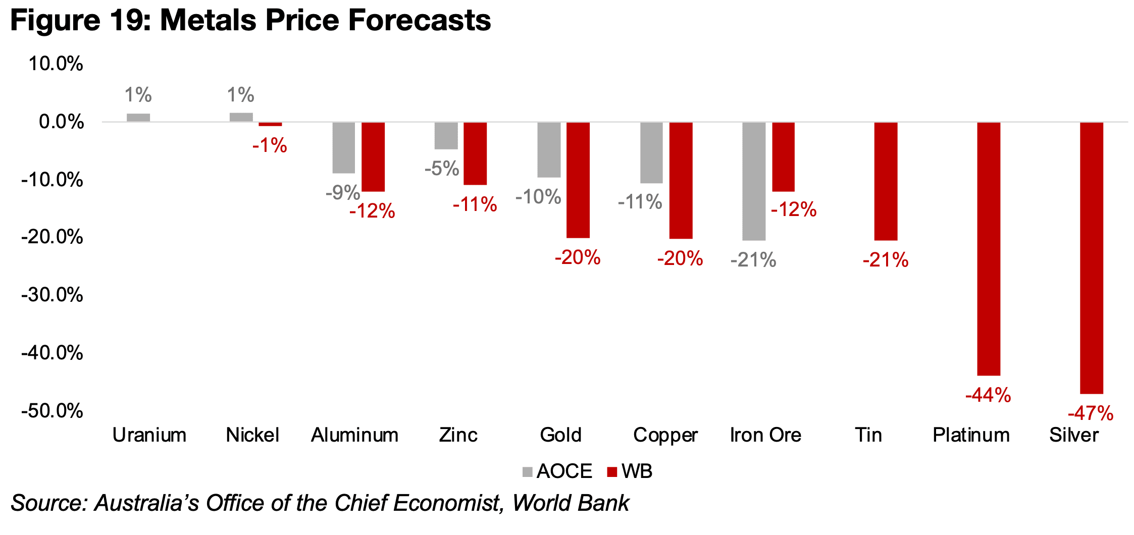 Institutions forecast 2026 metals decline, banks forecast gold gain