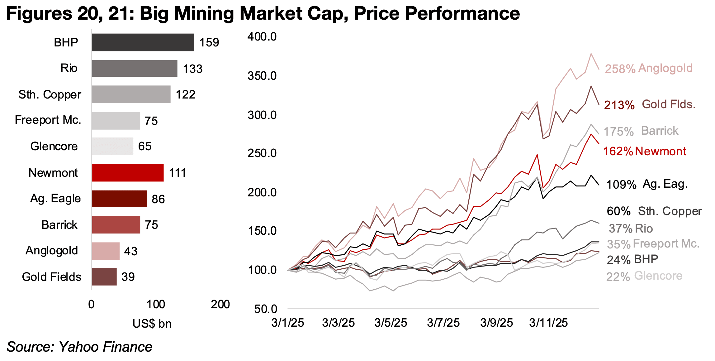 Substantial gains for all of Big Mining, with gold outperforming