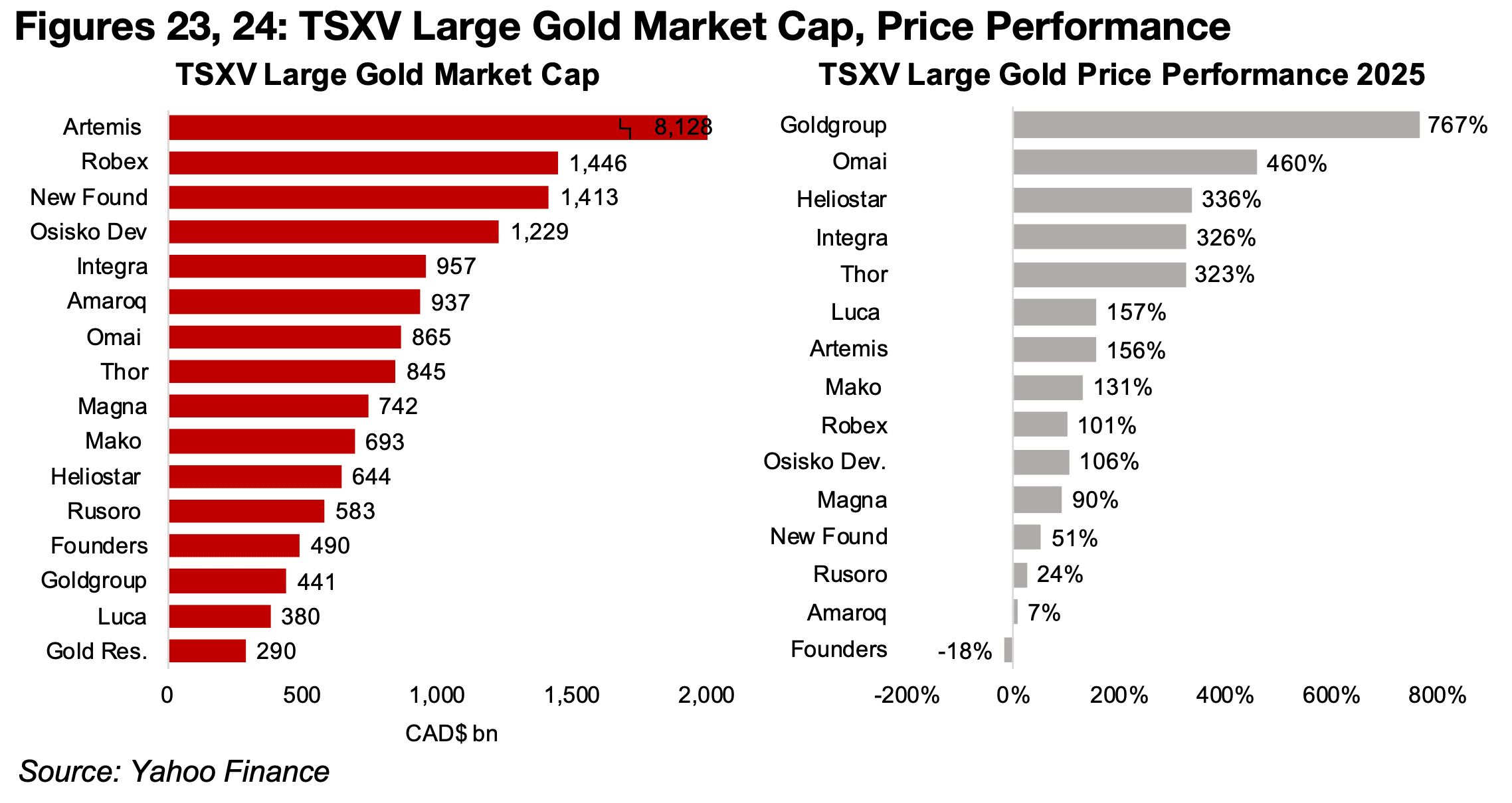 Large TSXV stocks see major gains, gold sector stands out for gains