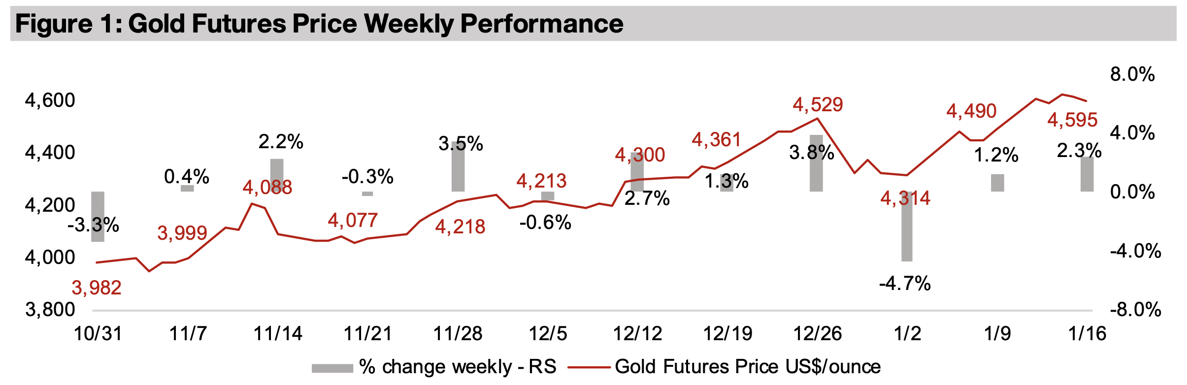Gold stocks outpace flat large caps