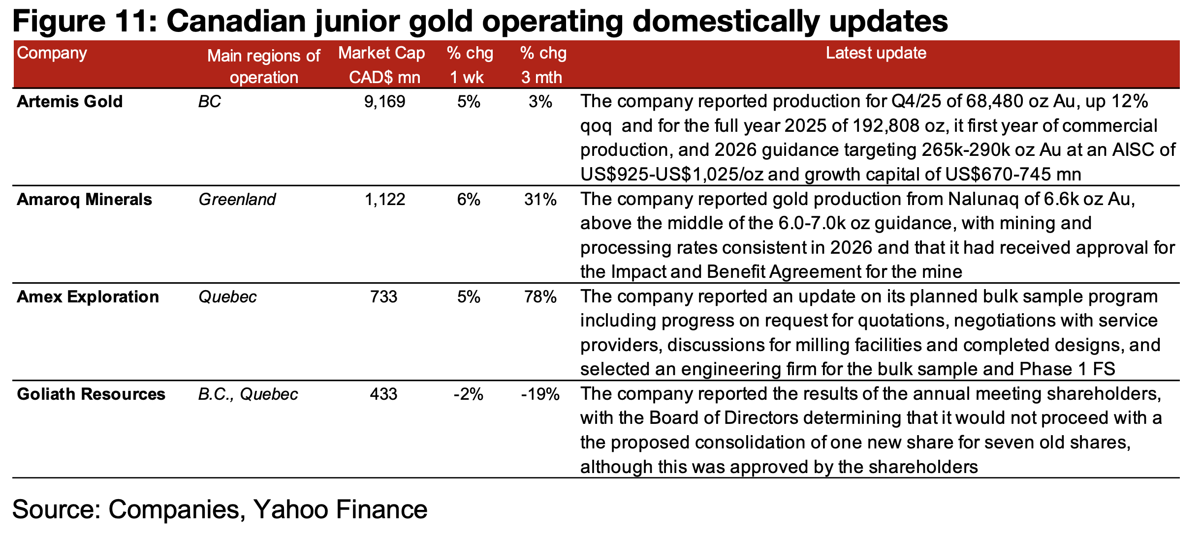 Most major producers and TSXV gold rise