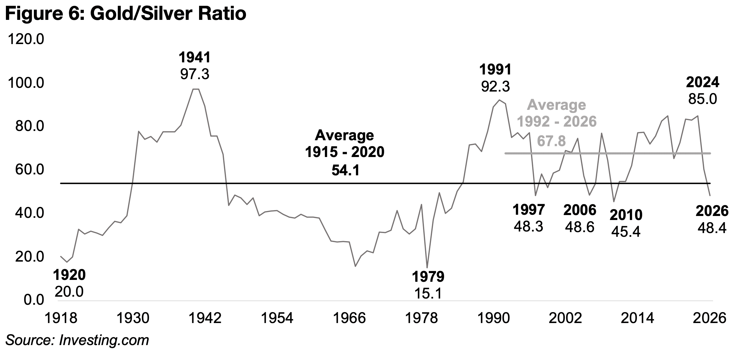 Gold to silver ratio down to lows of forty-year range
