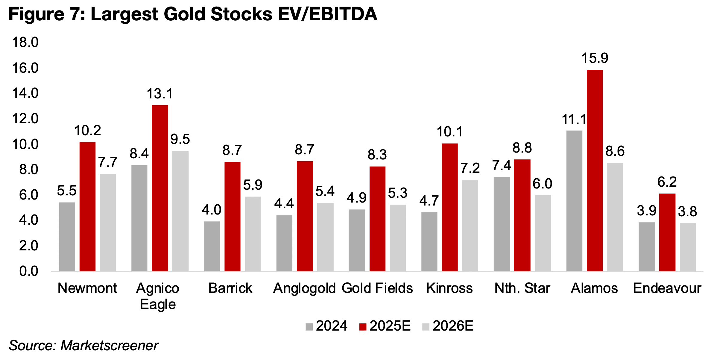 Gold, silver and PGM stock valuations could remain elevated