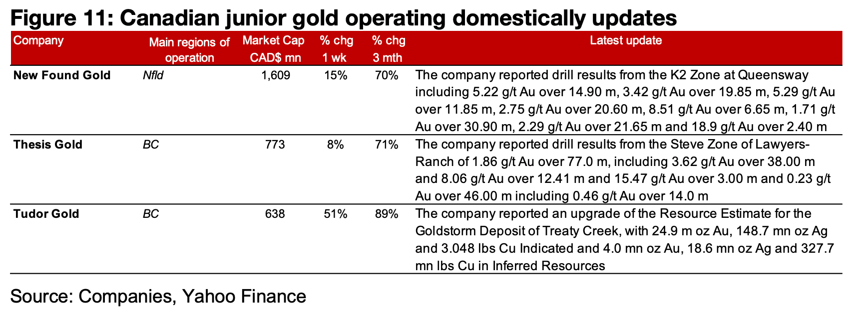 Major producers all rise and most of TSXV gold see strong gains