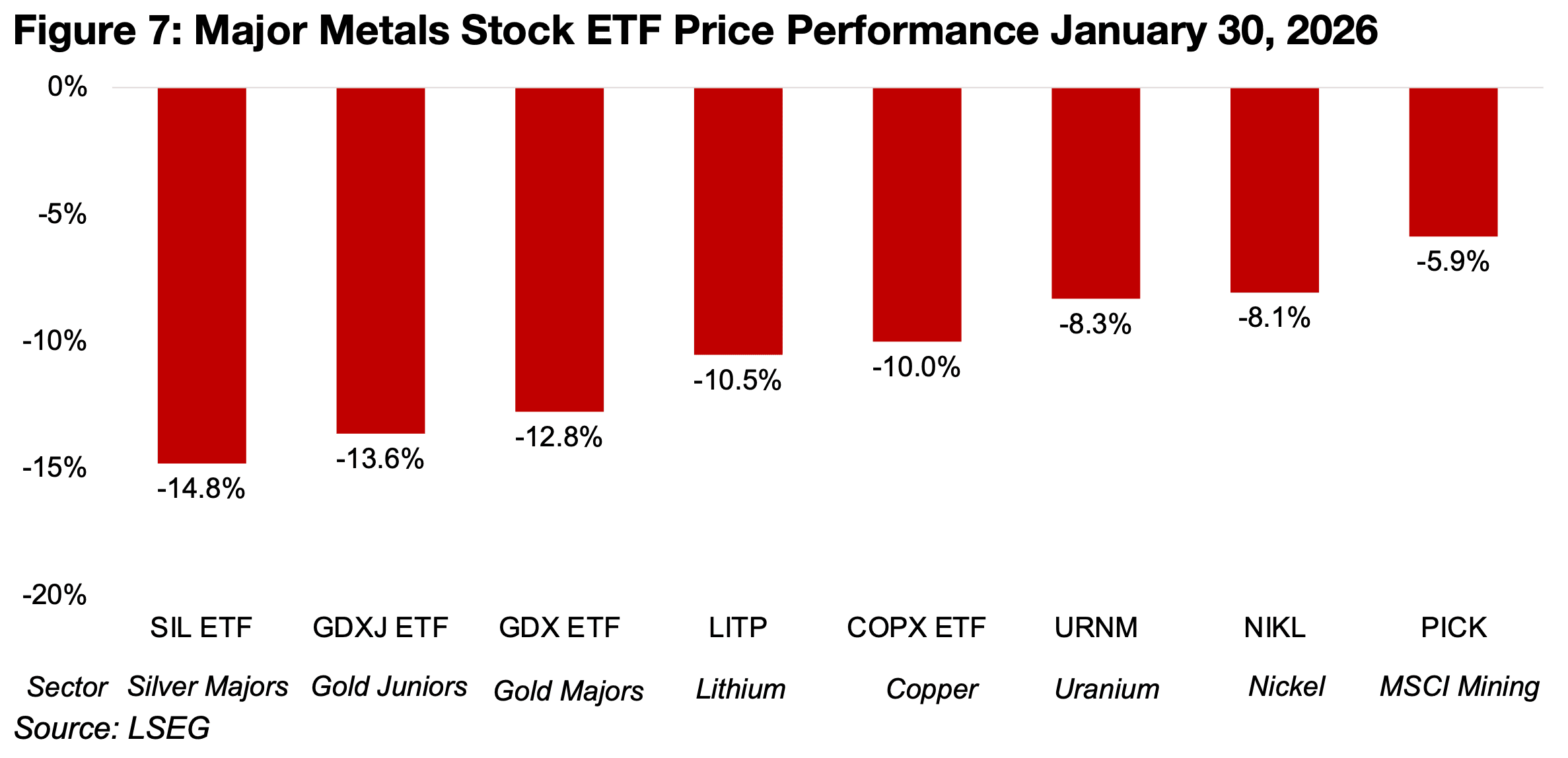 Stocks for all major mining sectors hit by metals slump