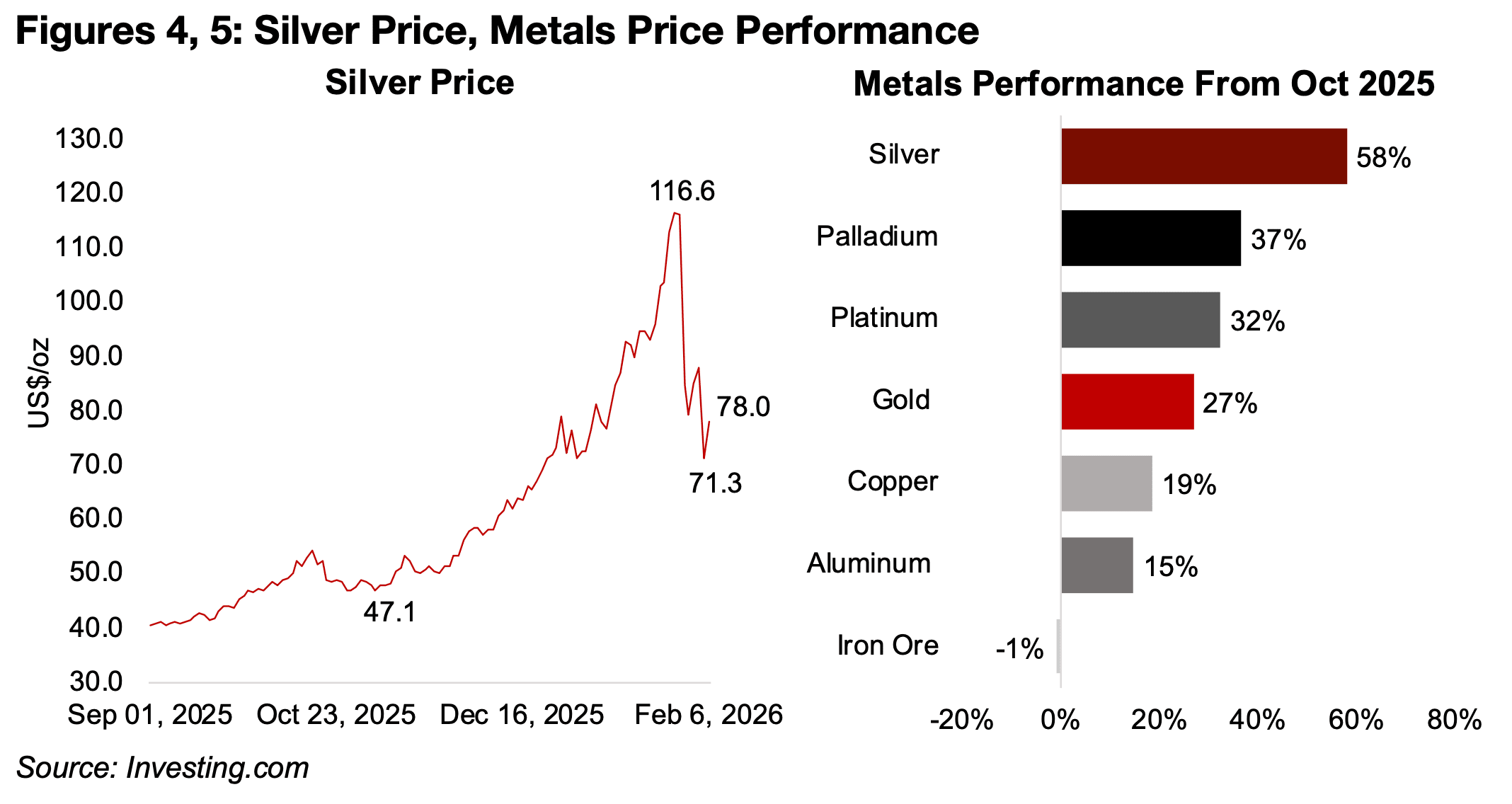 Gold Rebounds, Tech Slides 