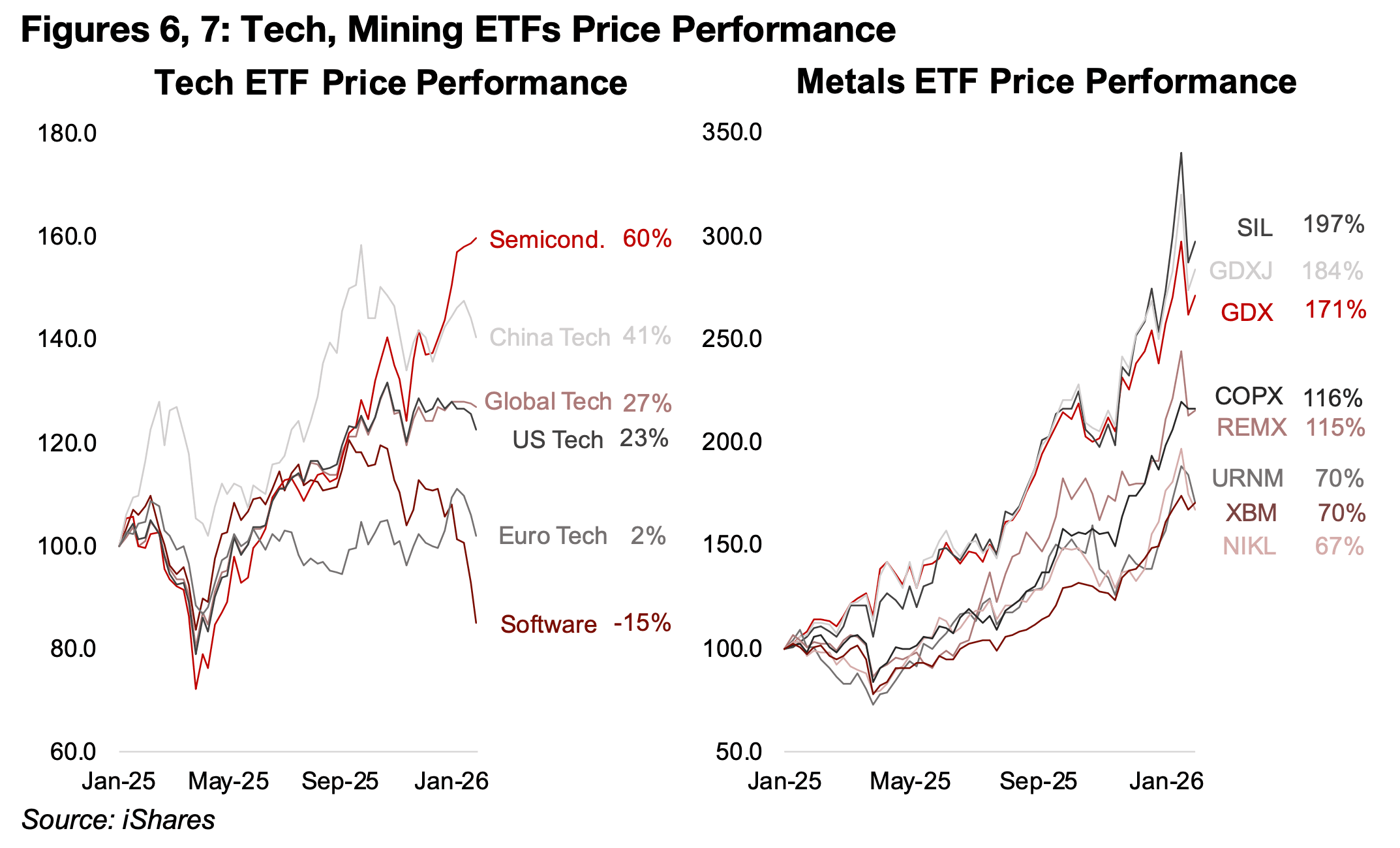 Metals far outpacing tech over past year 