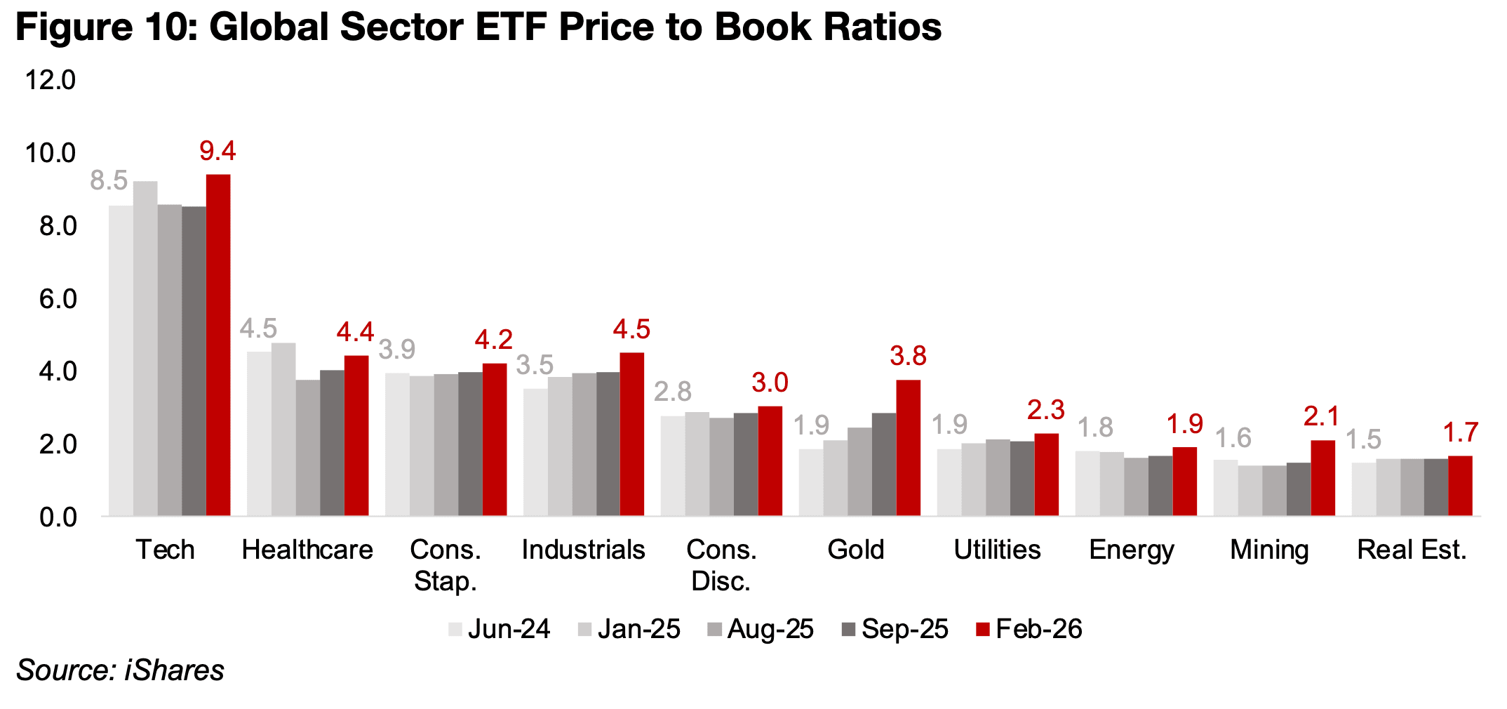 Tech valuations still excessive, mining multiples gaining