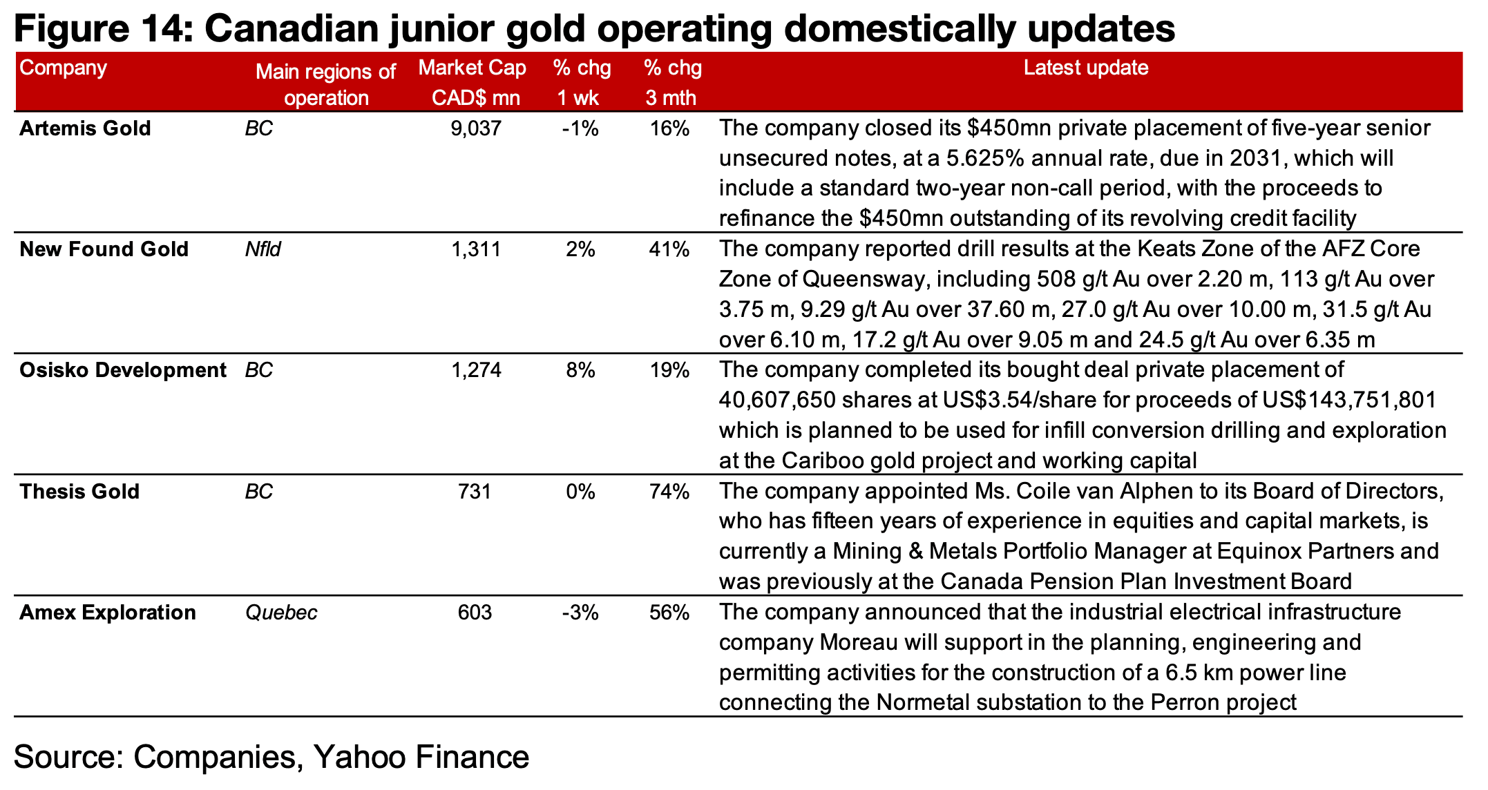 Most major producers rise and TSXV gold mixed 