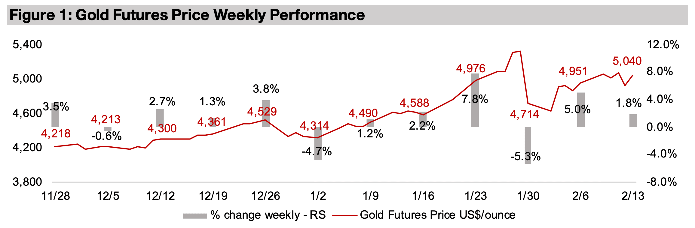 Gold stocks jump as gold continues to rebound