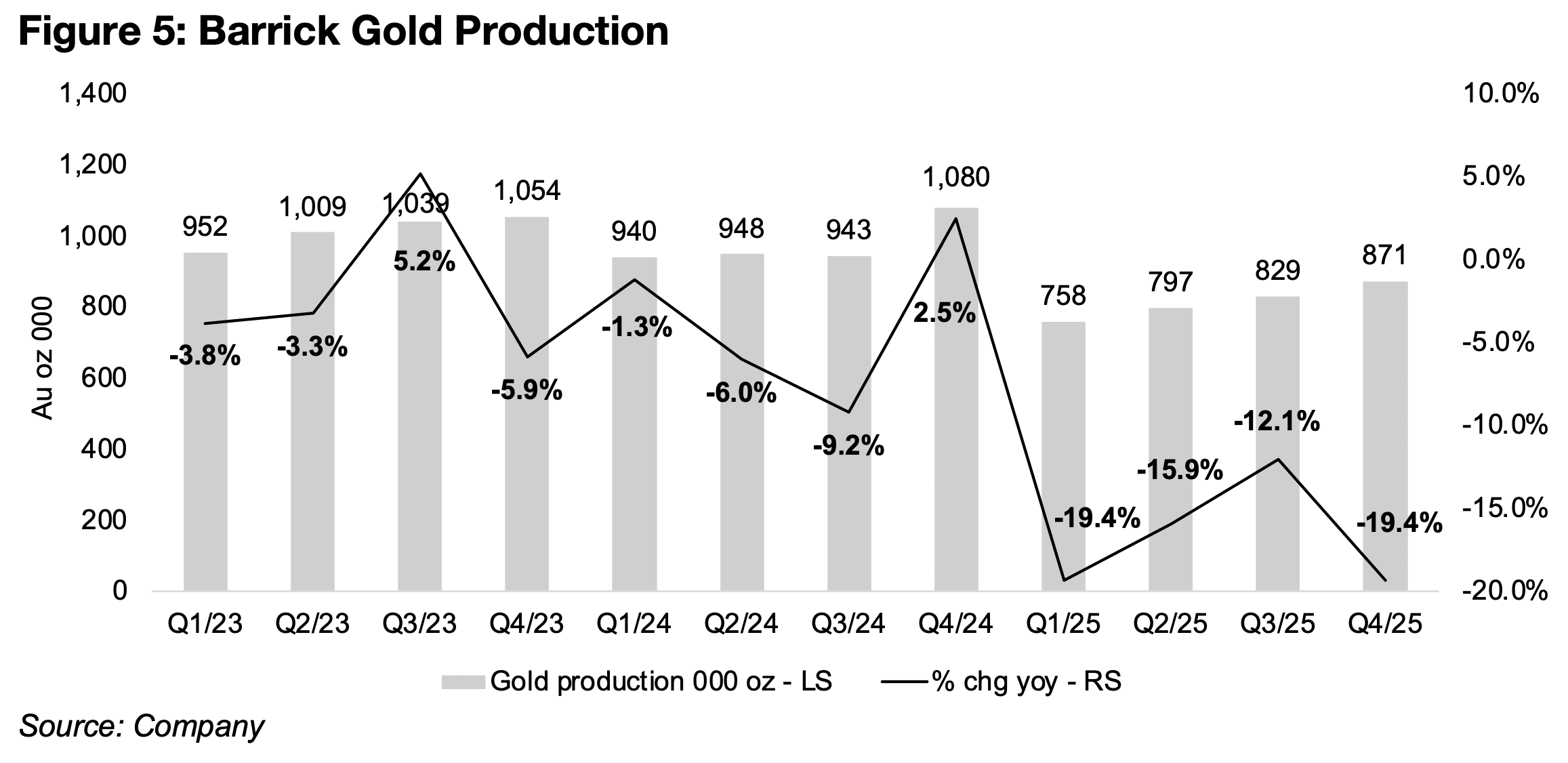 Barrick’s drop in production far offset by surging gold price