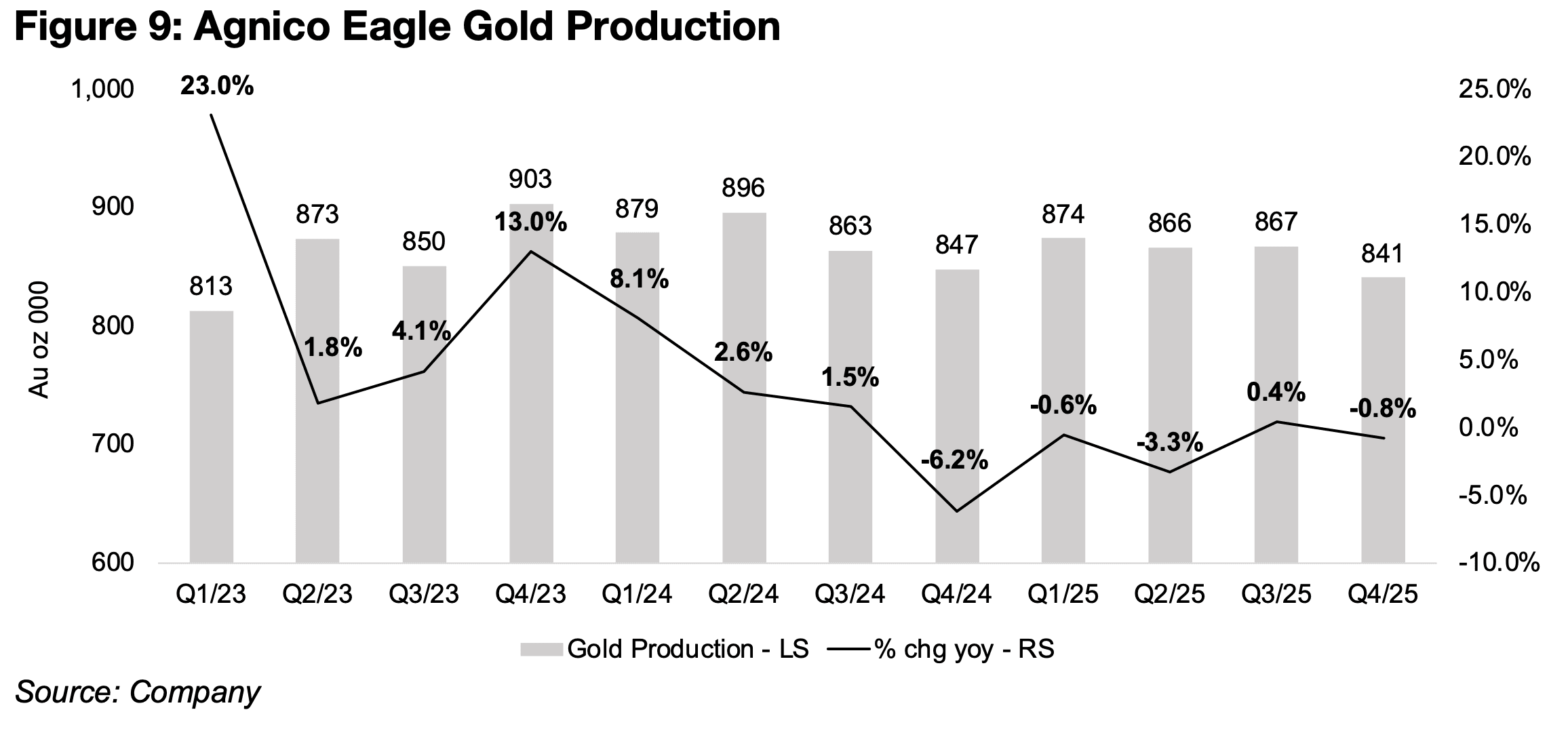 Agnico Eagle’s production dip and higher costs offset by jump in gold