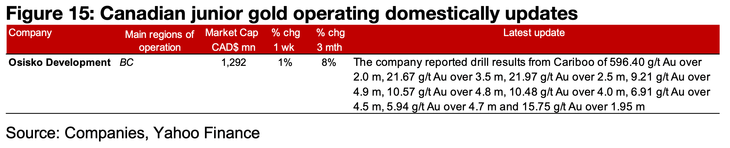 Major producers nearly all up and TSXV gold mixed