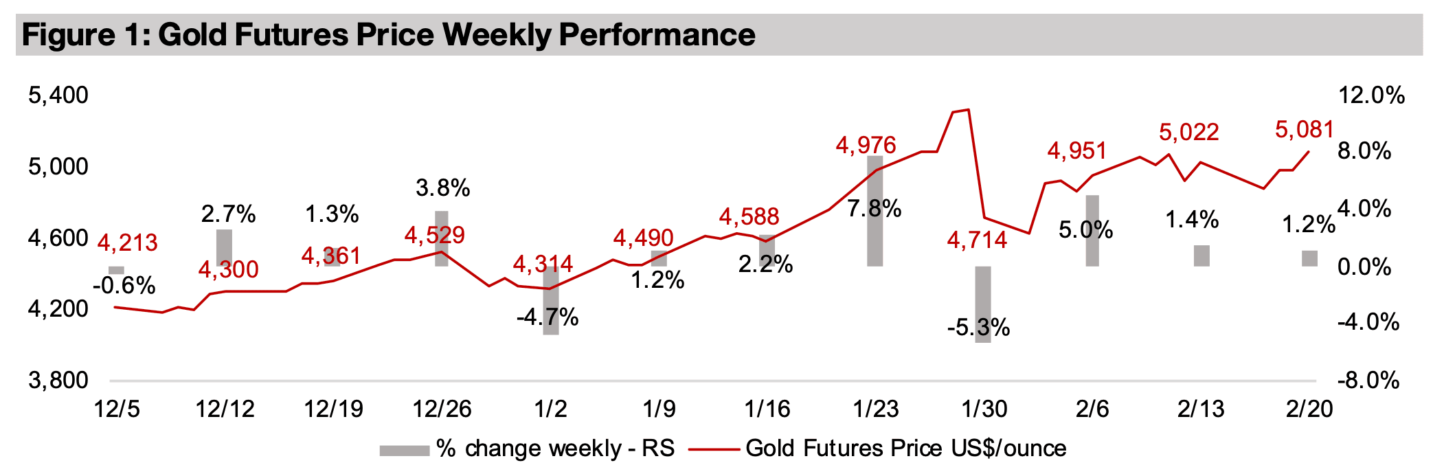 Gold stocks rise with majors outpaced by juniors 