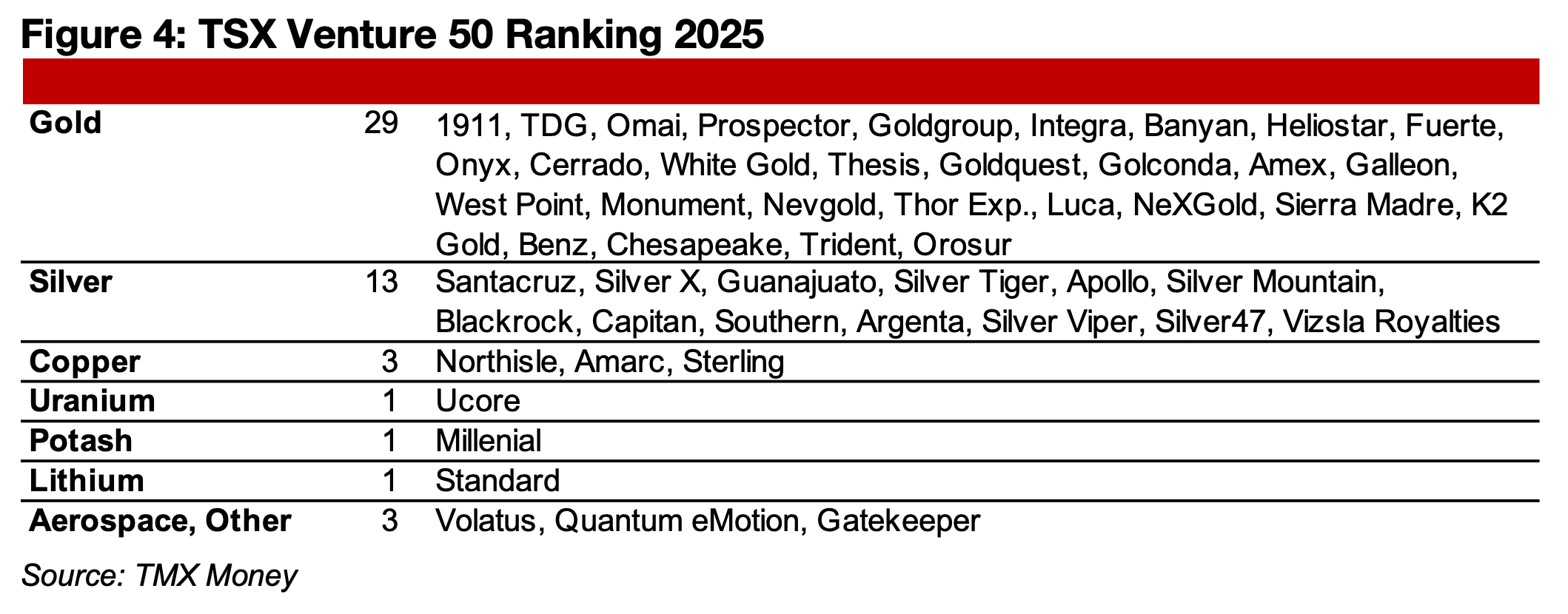 Gold dominates TSX Venture 50 ranking
