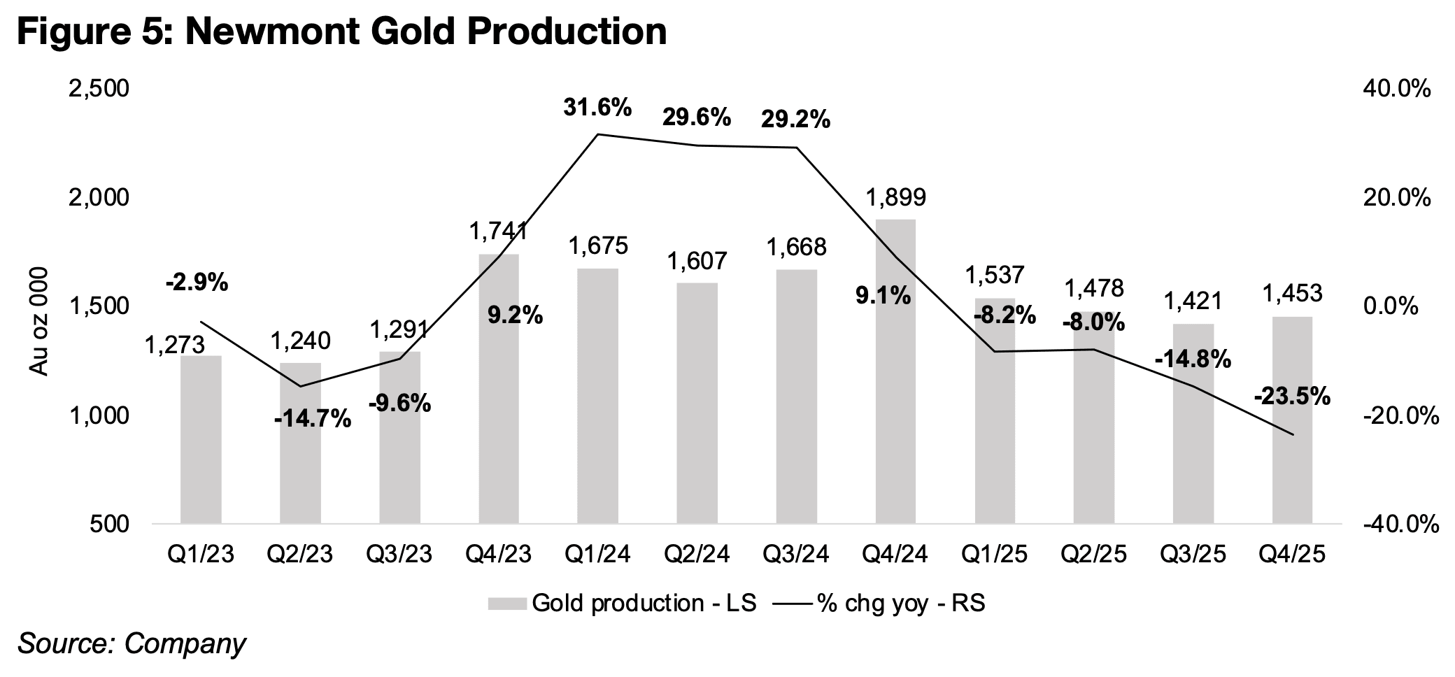 Newmont’s production decline offset by high gold, subdued operating costs