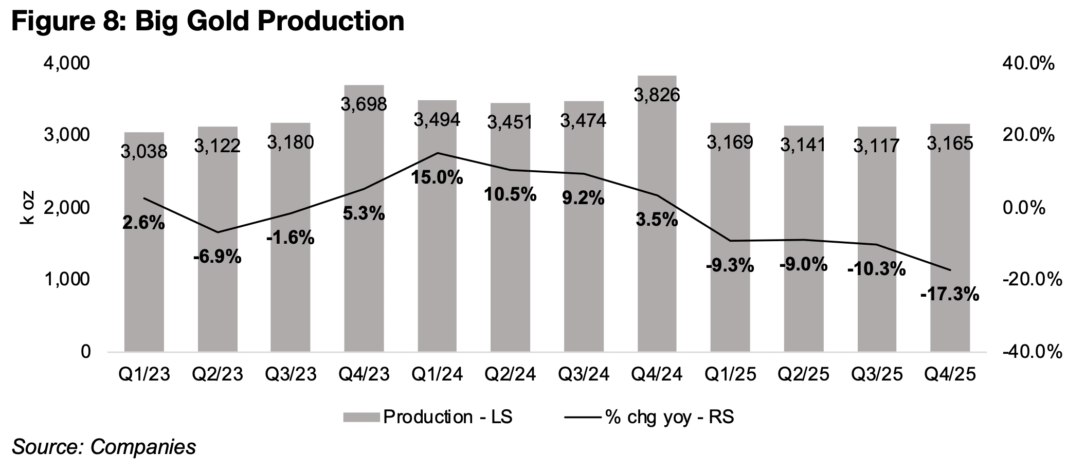 Big Gold production declining, revenue surging, costs flat