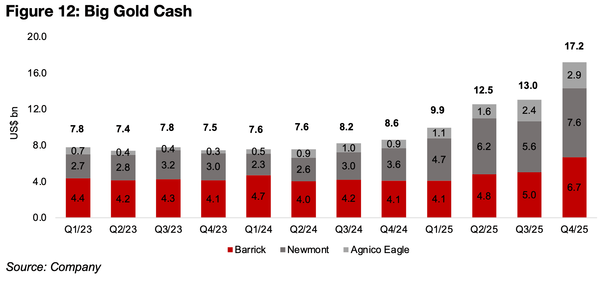 Big Gold’s rising cashing pile implies higher dividends and M&A