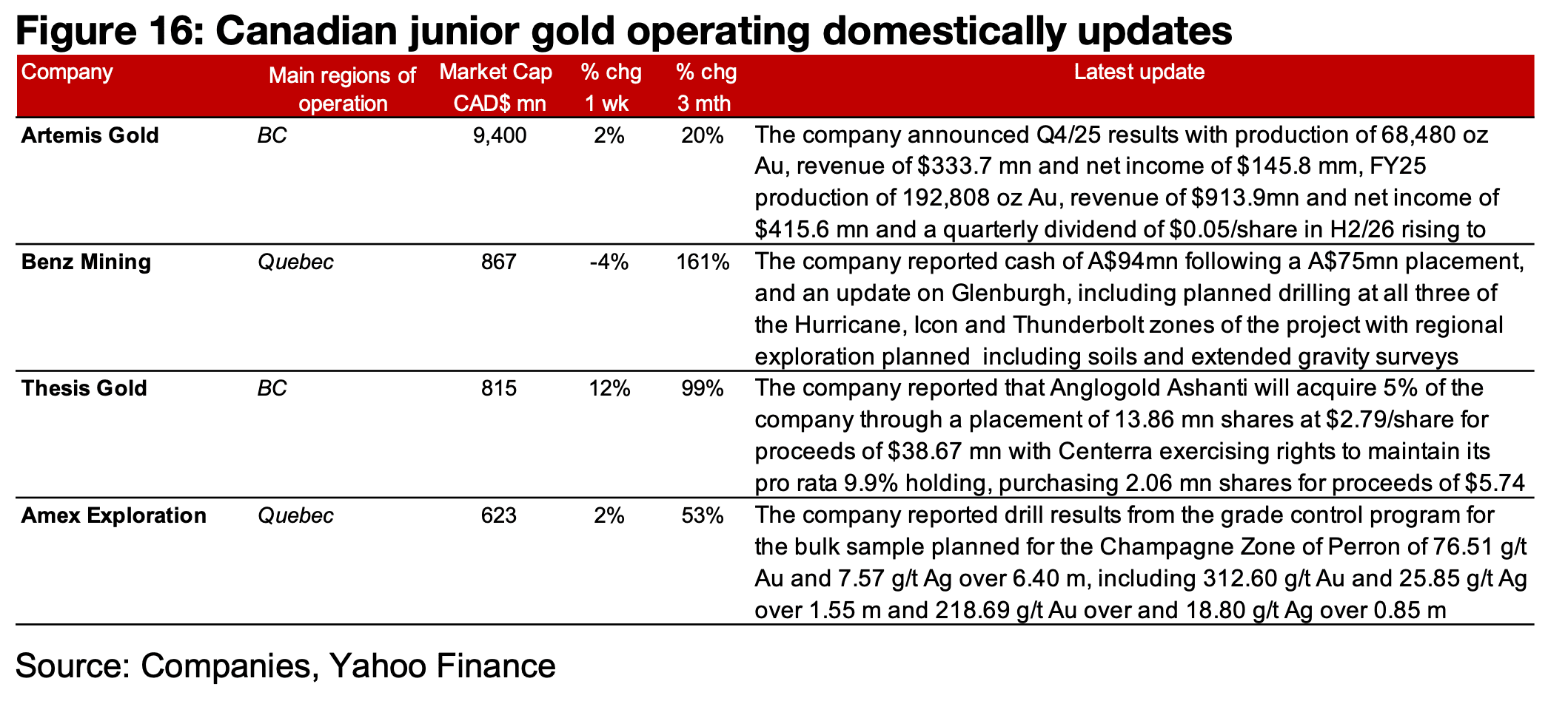 Some major producers down and TSXV gold mixed
