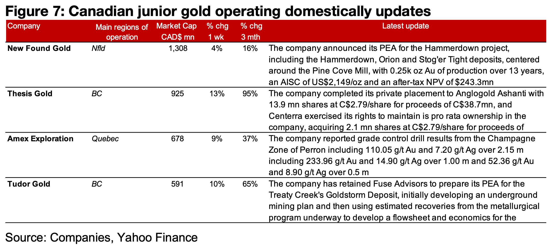 Major producers and most of TSXV gold see strong gains