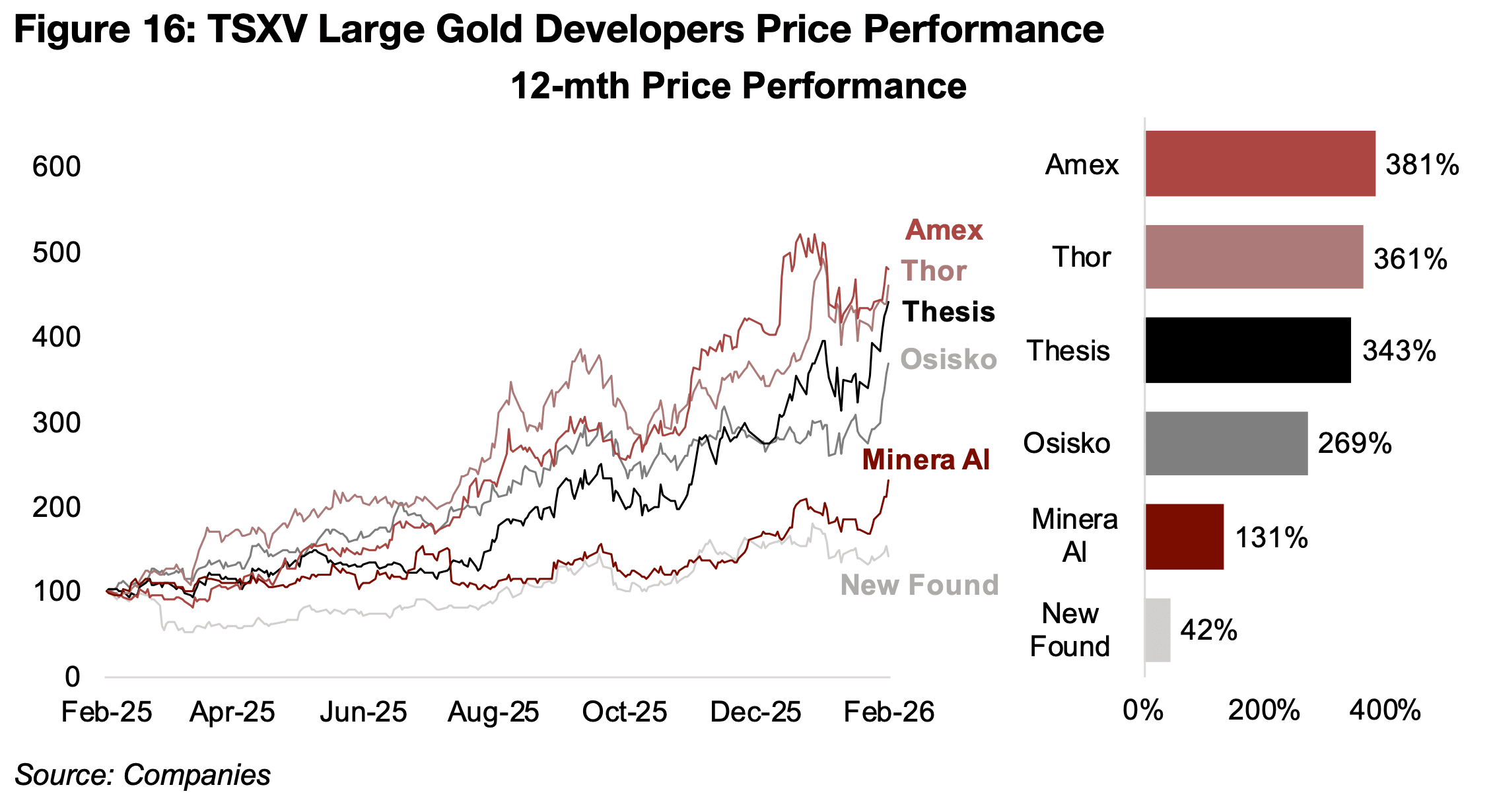 Minera Alamos producing at Pan acquisition, developing three projects