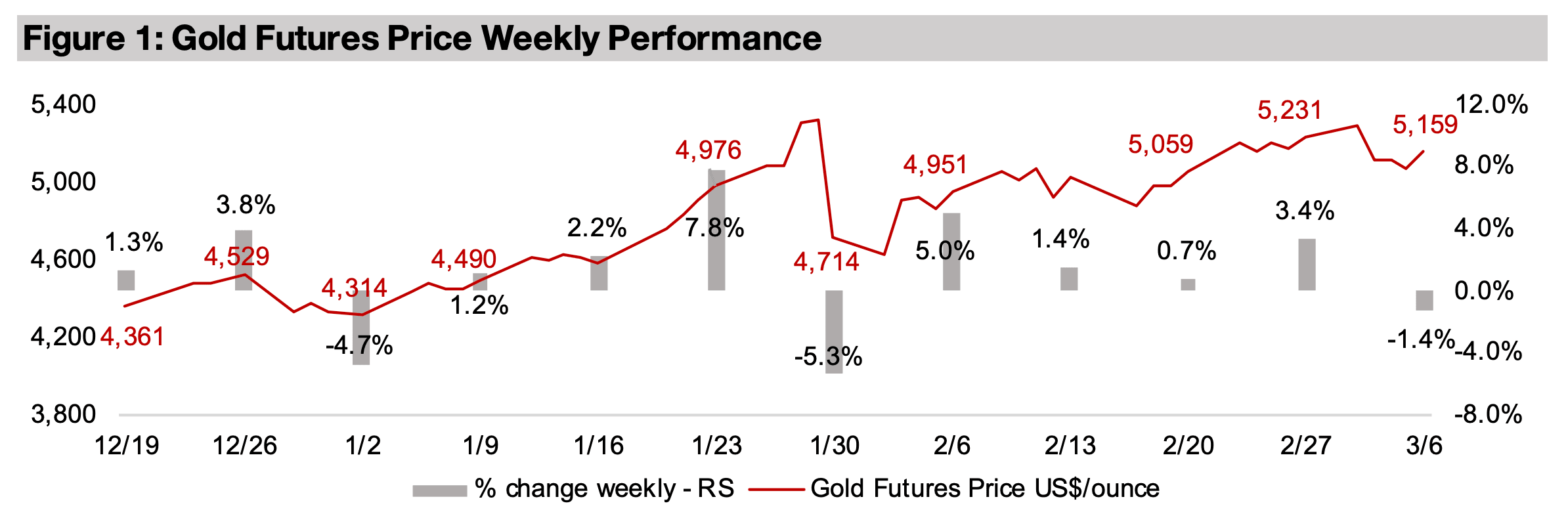 Gold stocks slump partly on fears of cost increases 