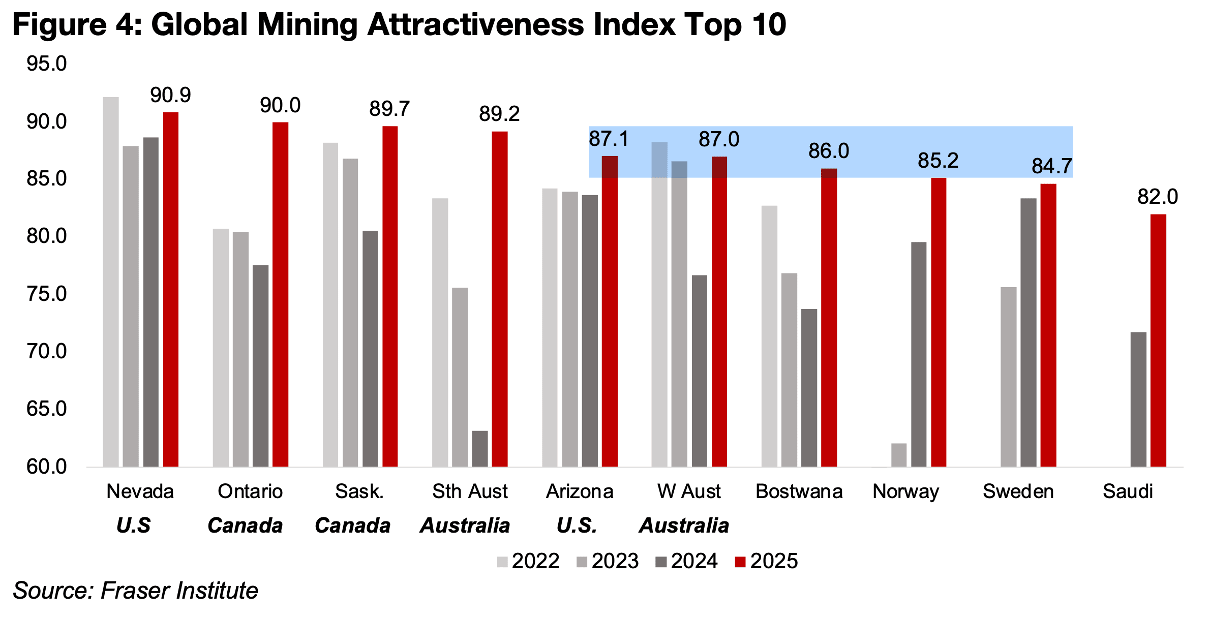 Canadian provinces rank high in Fraser Institute Survey 