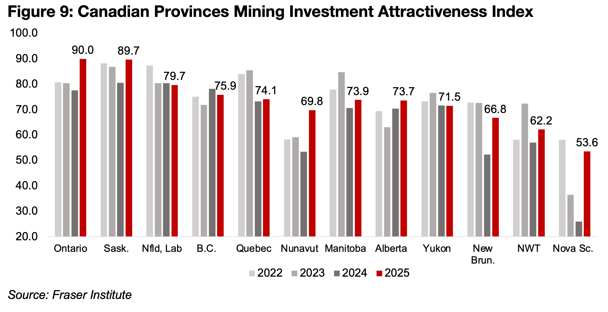 Ontario, Saskatoon jump in Fraser Survey on improved policy perception
