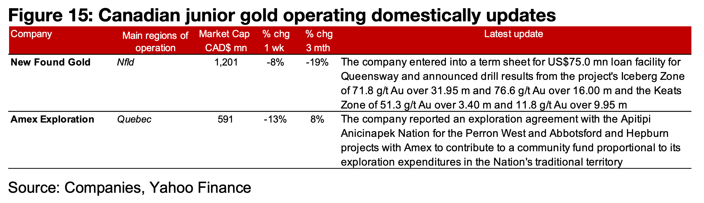 All major producers and most of TSXV gold decline