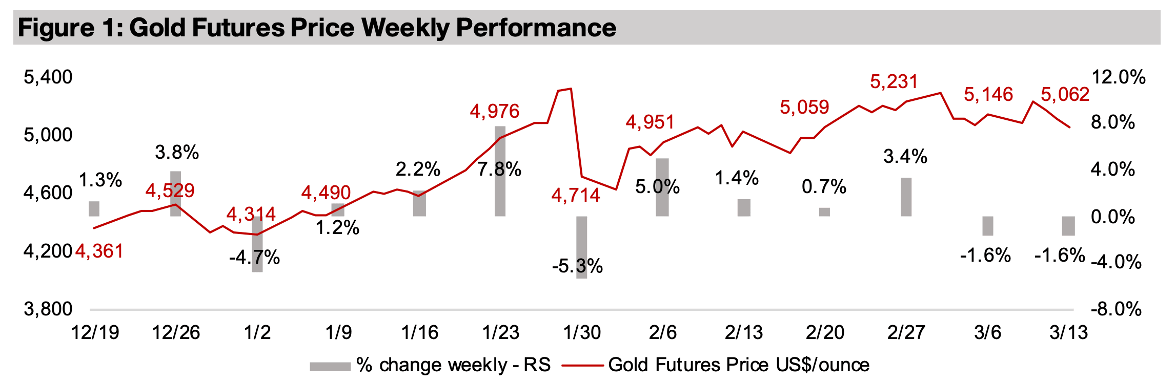 Gold stocks down on metal drop, rising costs, high valuations