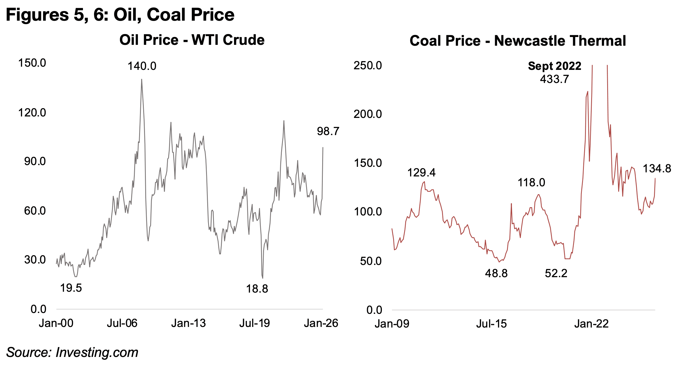 Energy prices surge towards top of longer-term range 