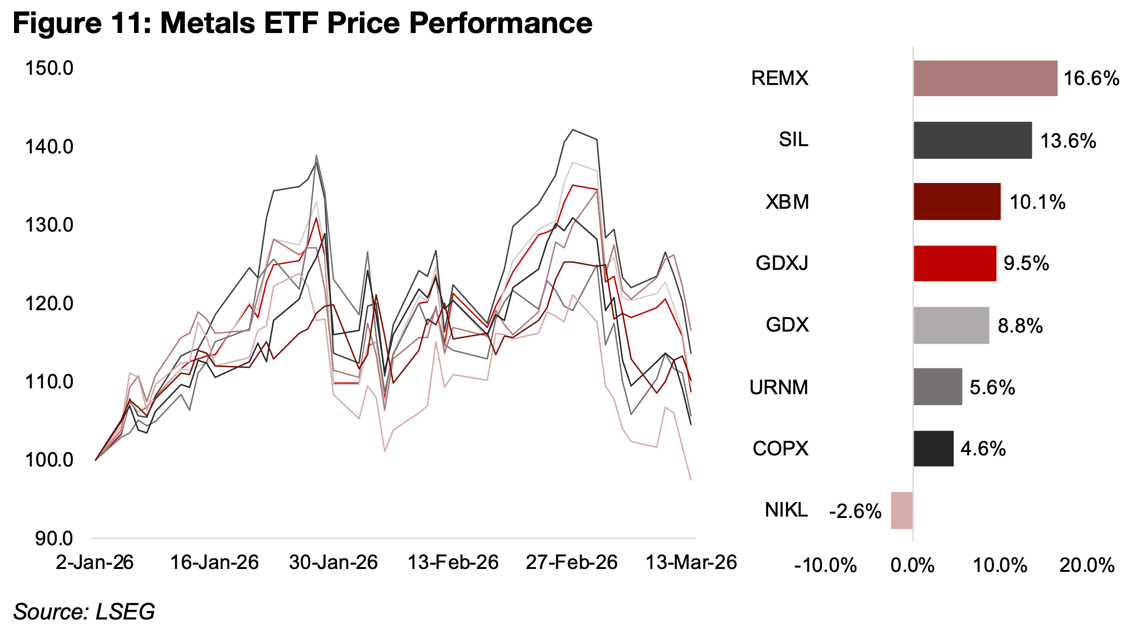 Mining stock ETFs slide, gold sector valuations high 