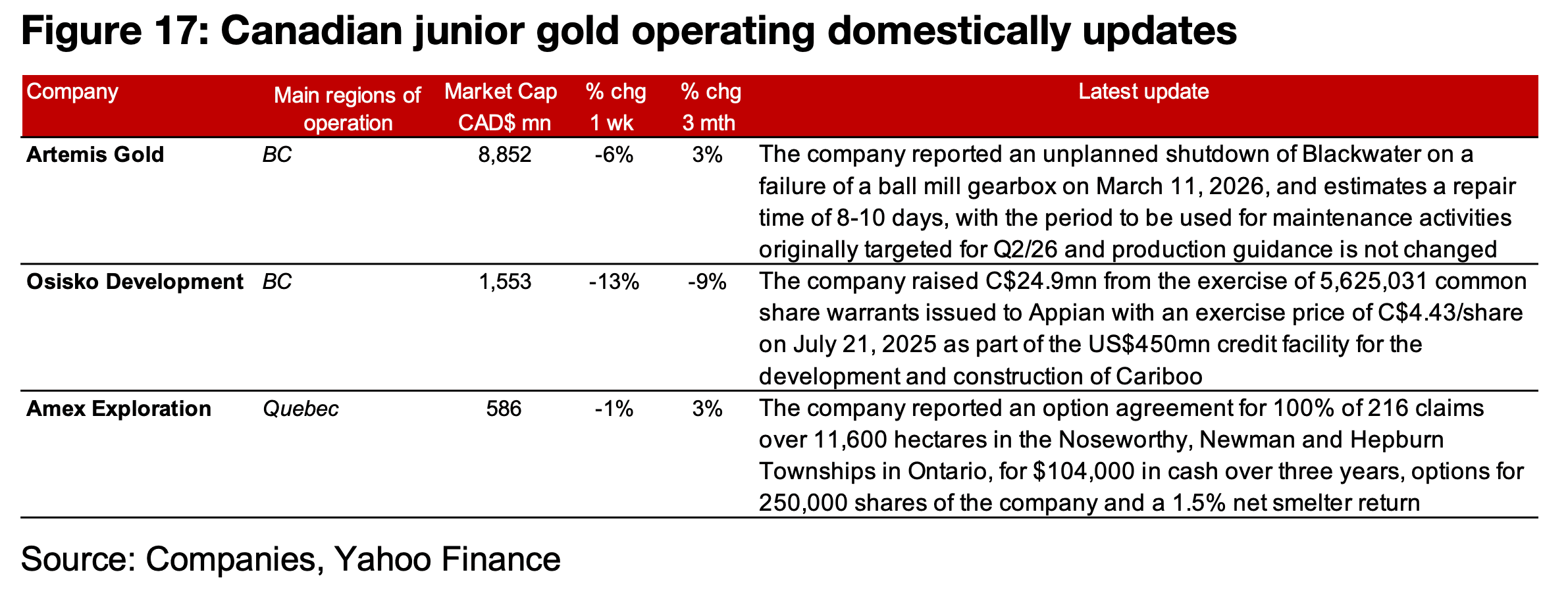 All major producers and most of TSXV gold down