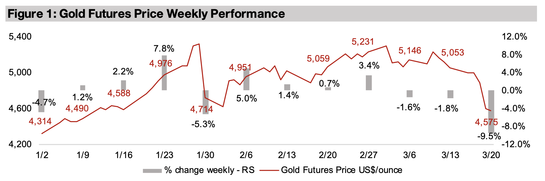 Gold stocks crash along with metal price 