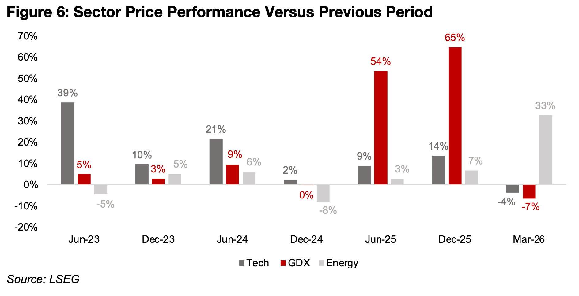Energy outperforms gold and tech for first time in years