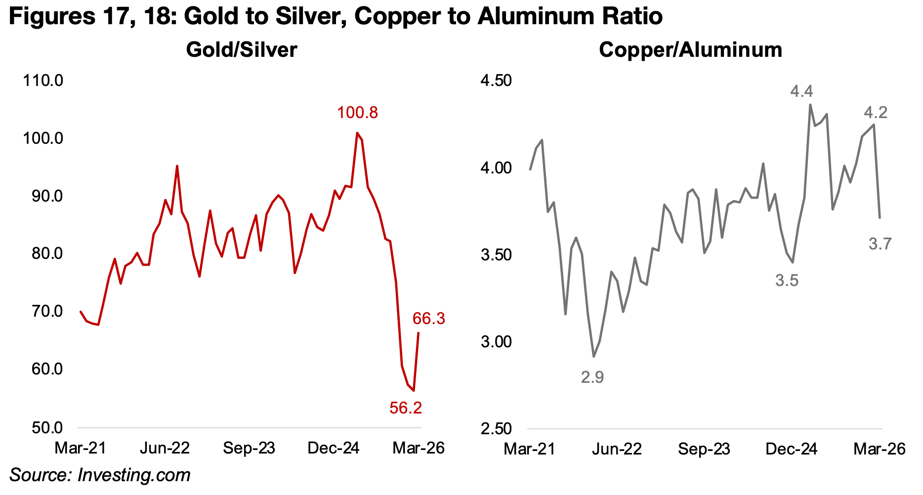 Imbalances indicated by gold/silver, copper/aluminum and gold/oil ratios