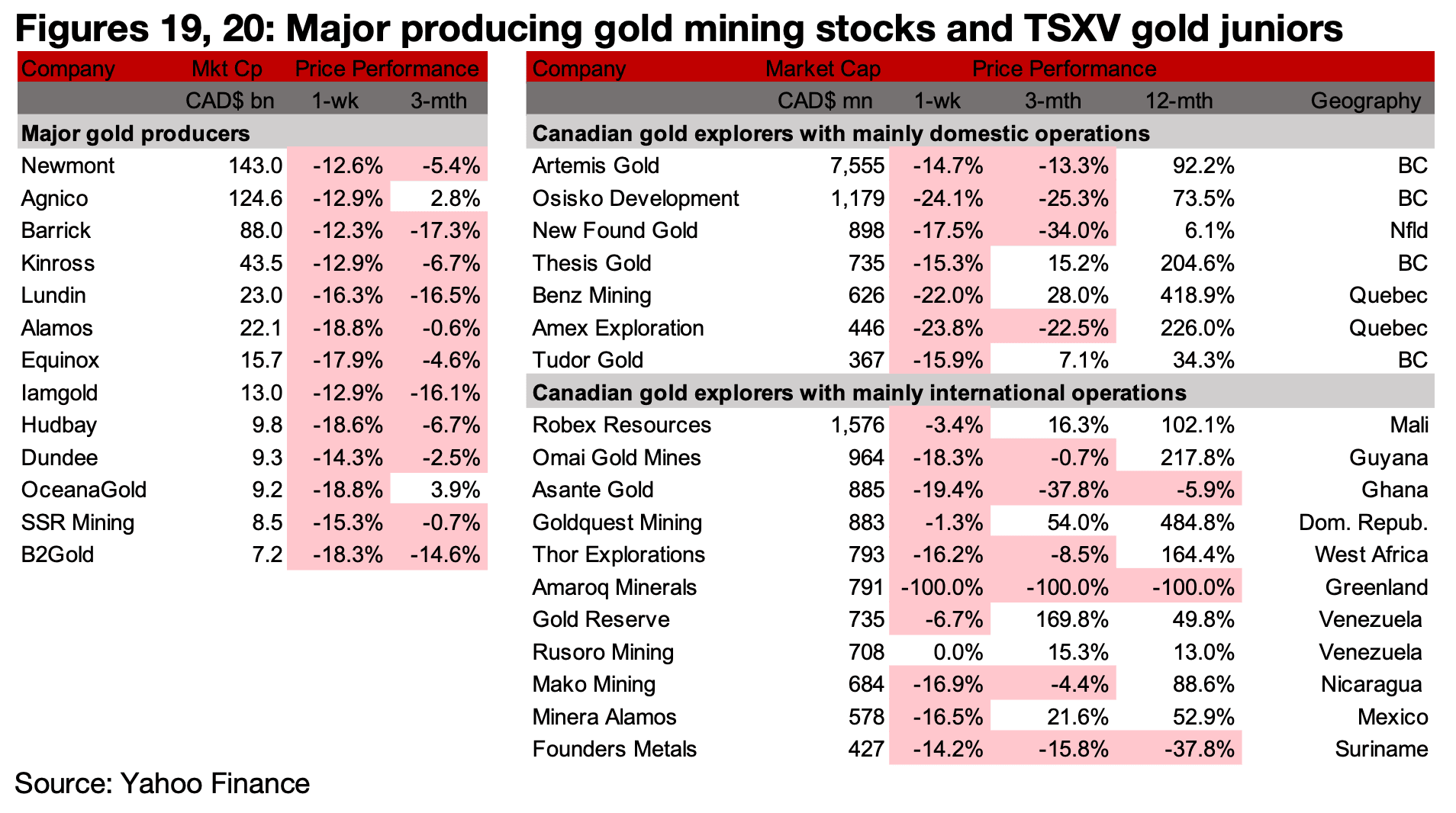 Major producers and TSXV gold see major declines 