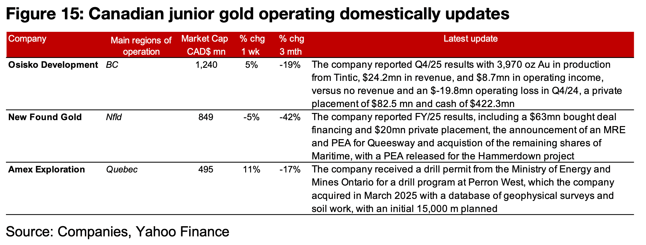 Major producers and TSXV gold see major declines