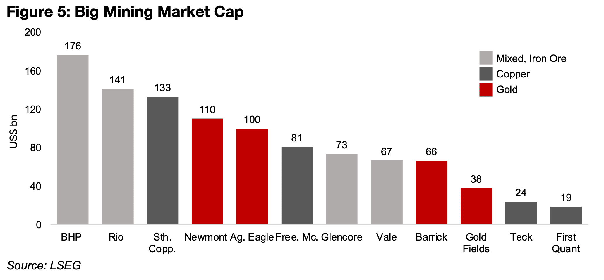 Big Mining investors still see substantial gains over six months