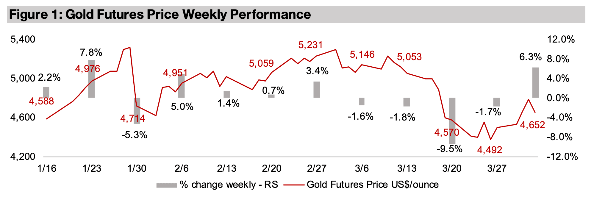 Gold stocks rise for second week 