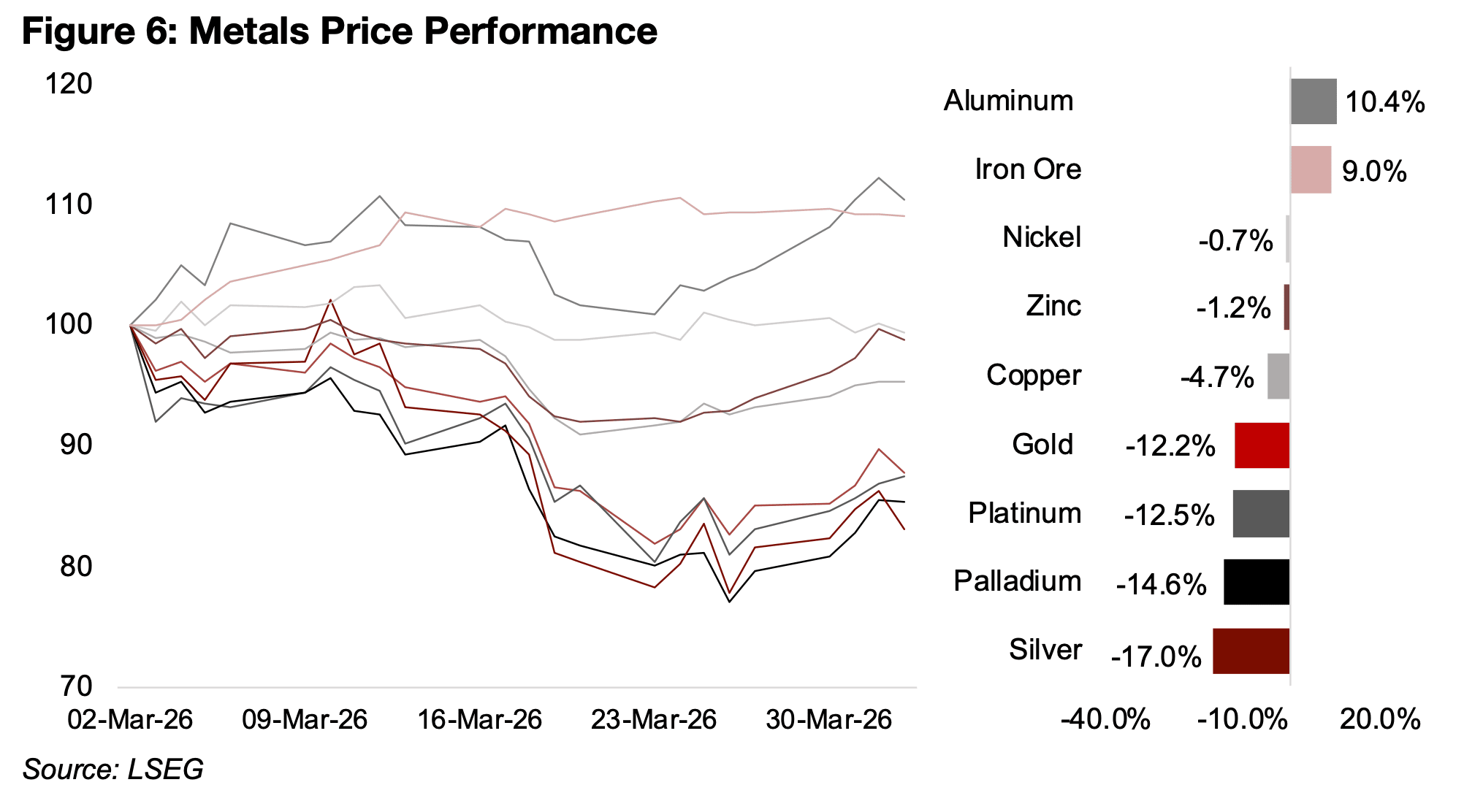 Base metals outperform over past month