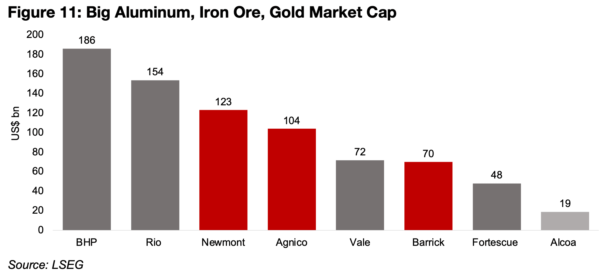 The only major aluminum pure play is Alcoa