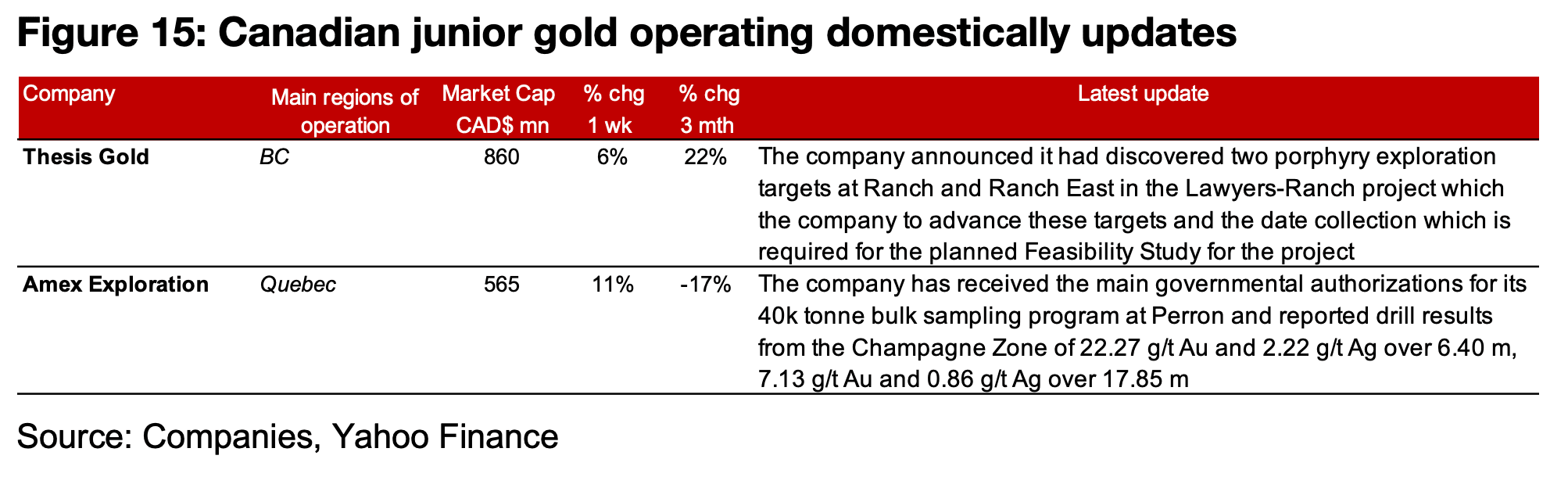 Major producers and most of TSXV gold rebound