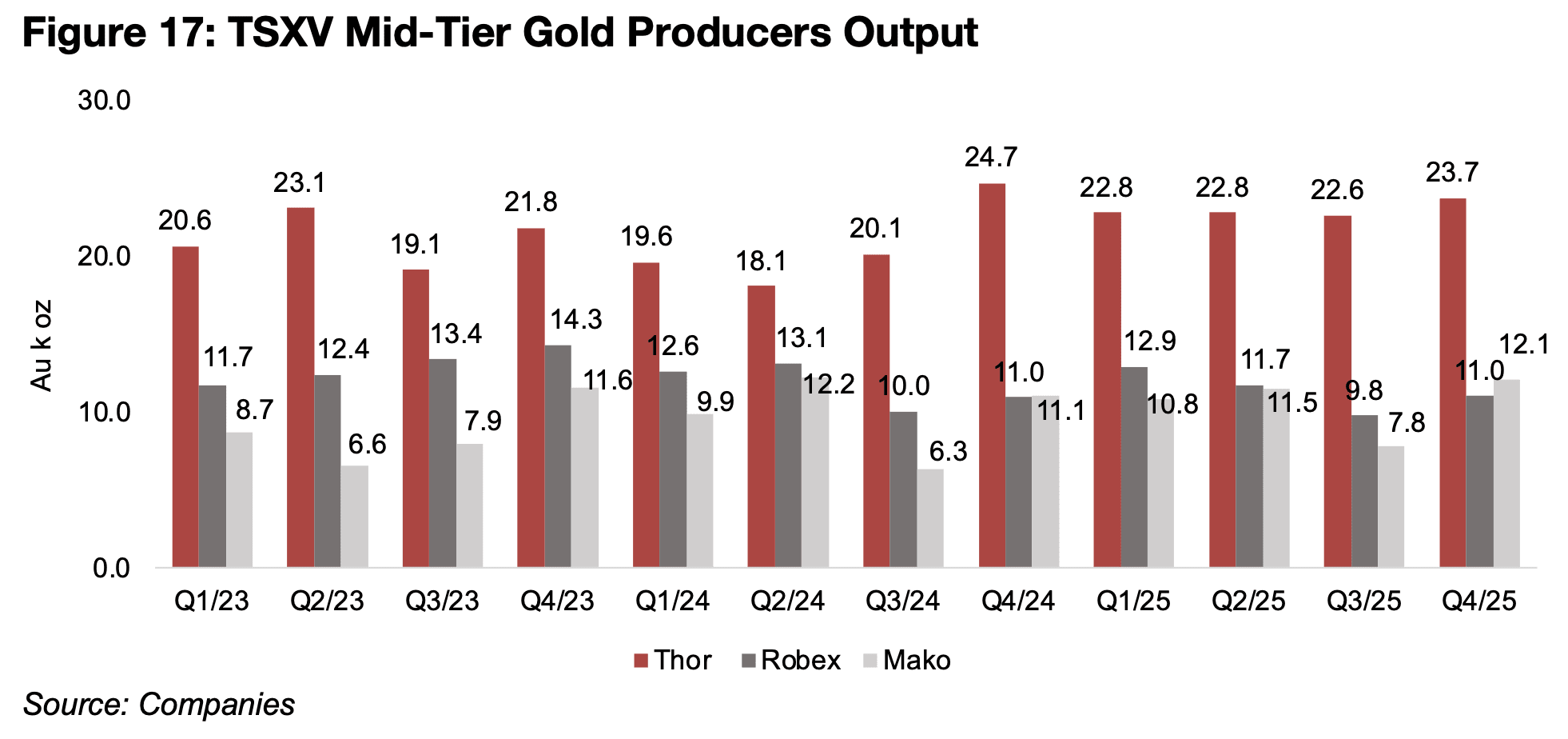 TSXV mid-tier gold producers continue strong output